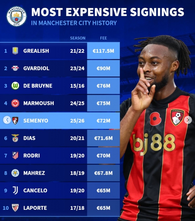 曼城队史引援榜:格拉利什压格瓦迪奥尔居首,塞梅尼奥列第5